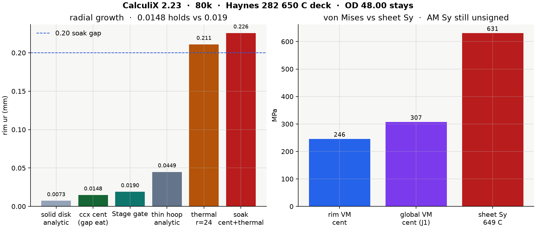 CalculiX radial growth and von Mises versus sheet Sy