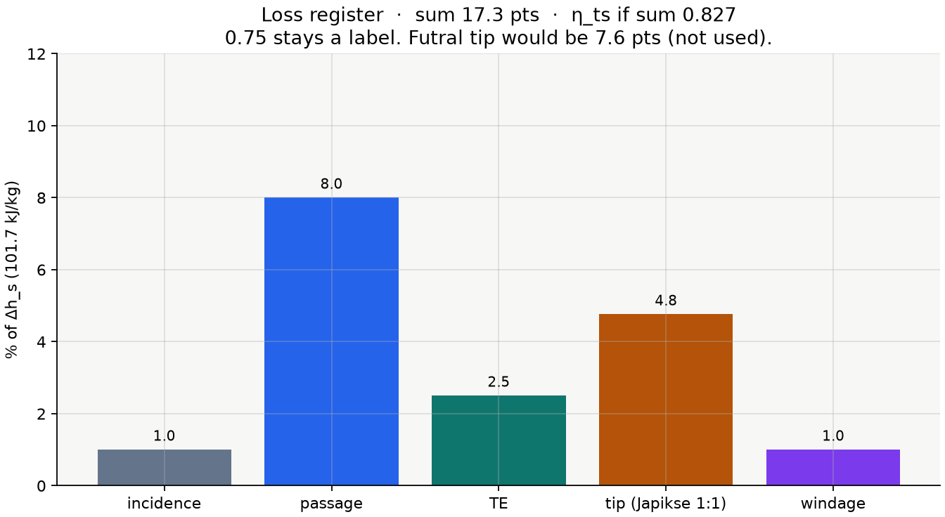 Loss register bar chart