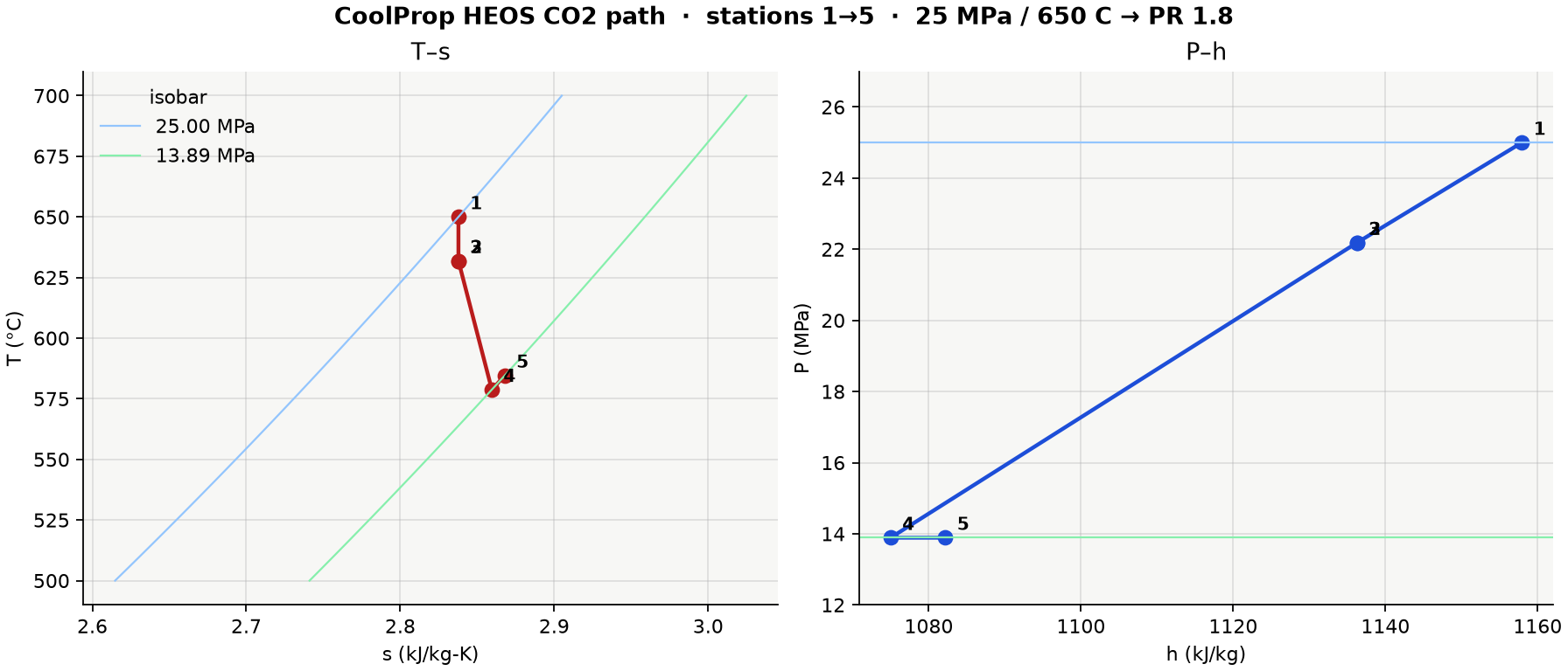 CoolProp T-s and P-h path for stations 1 to 5