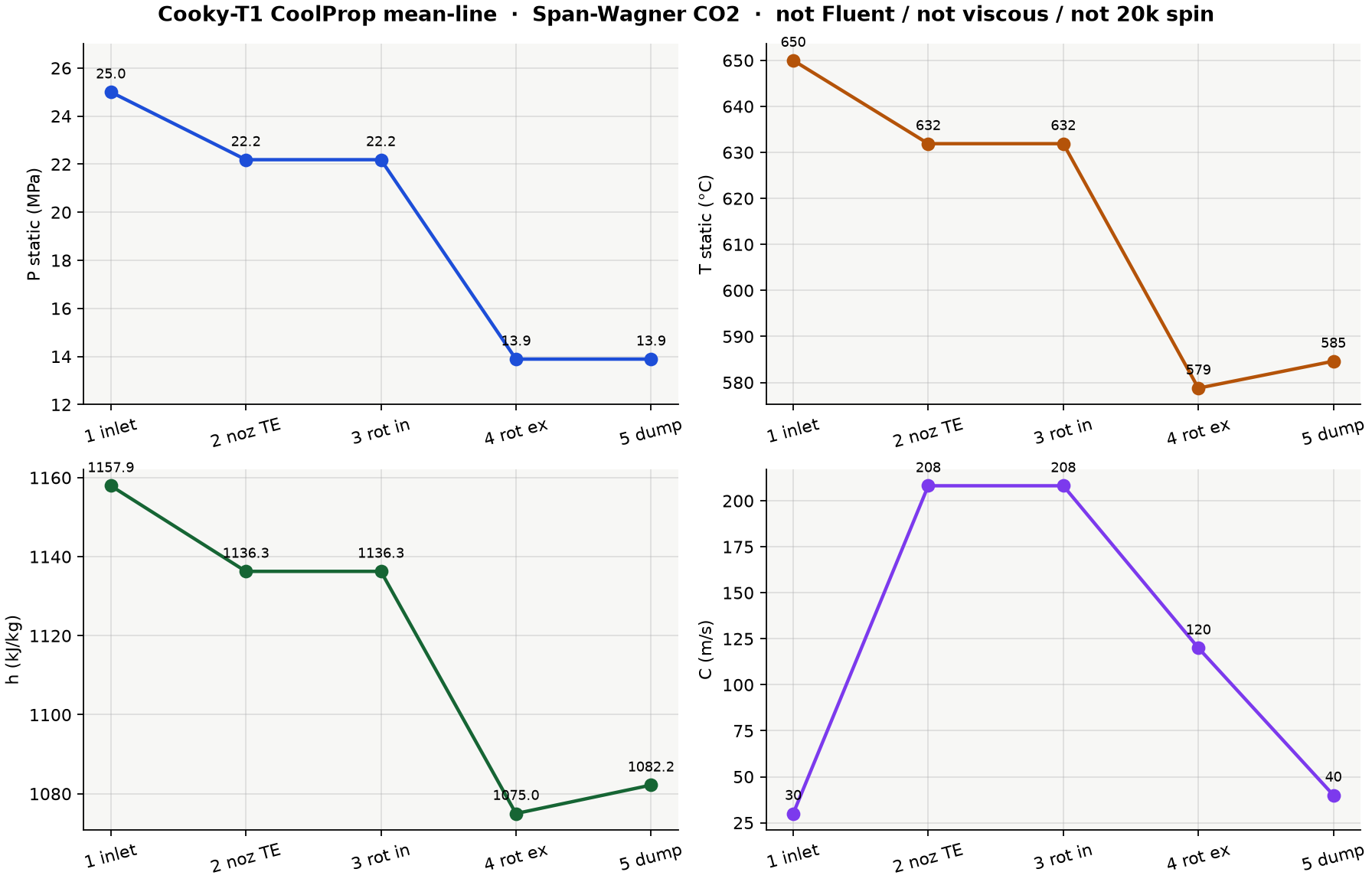 CoolProp mean-line P, T, h, and C versus stations 1 to 5