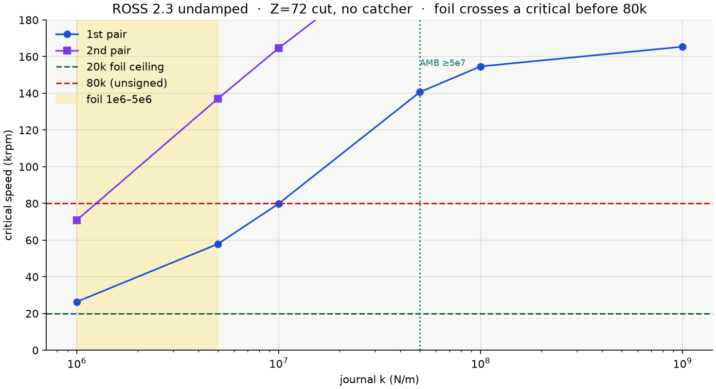 ROSS critical-speed versus journal stiffness
