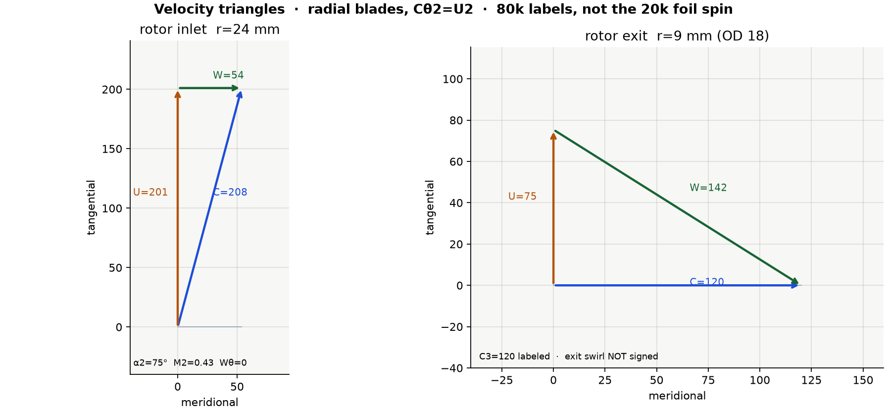 Velocity triangles at rotor inlet and rotor exit